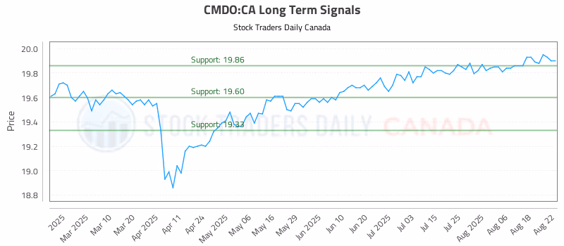 Stock Chart for CMDO:CA