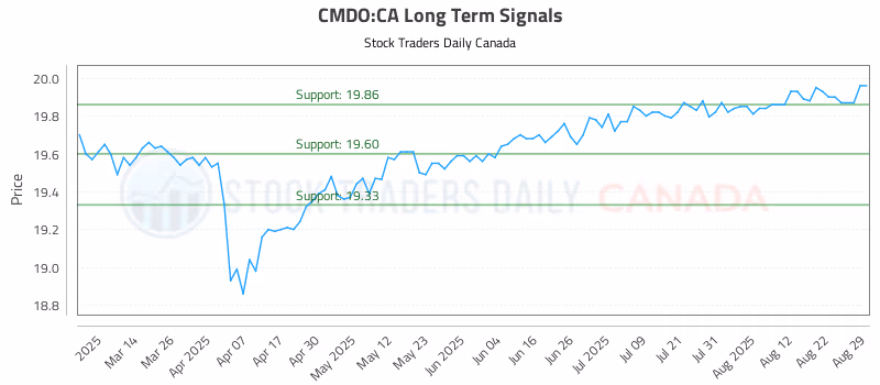 Stock Chart for CMDO:CA