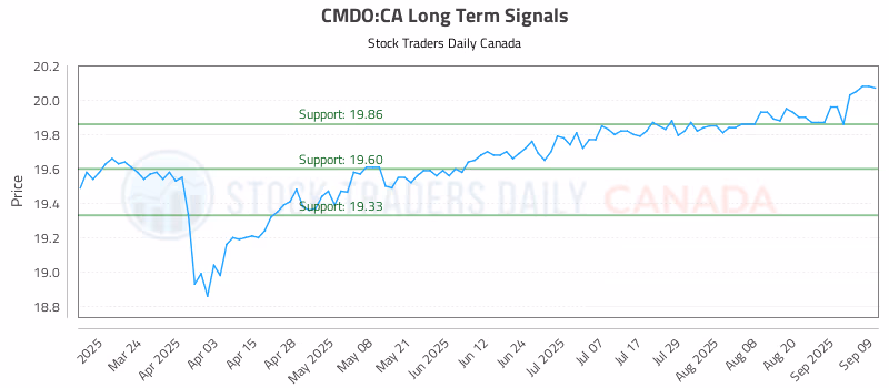 Stock Chart for CMDO:CA