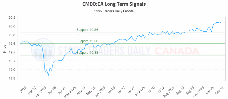Stock Chart for CMDO:CA