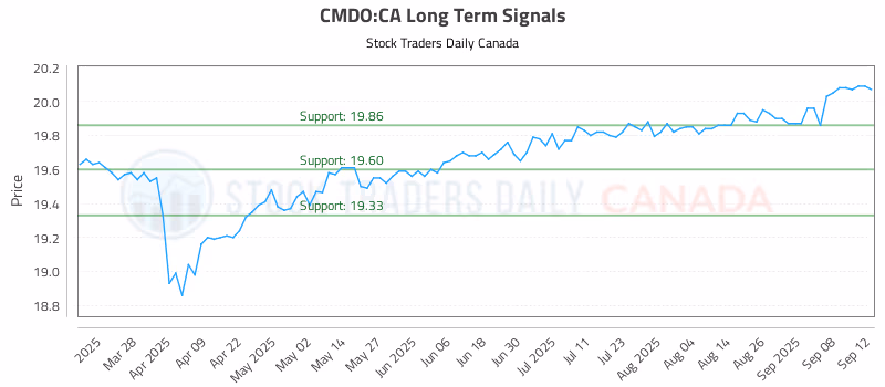 Stock Chart for CMDO:CA