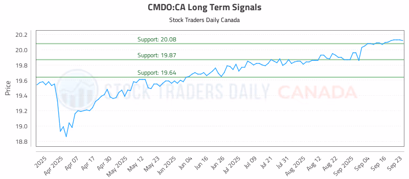 Stock Chart for CMDO:CA
