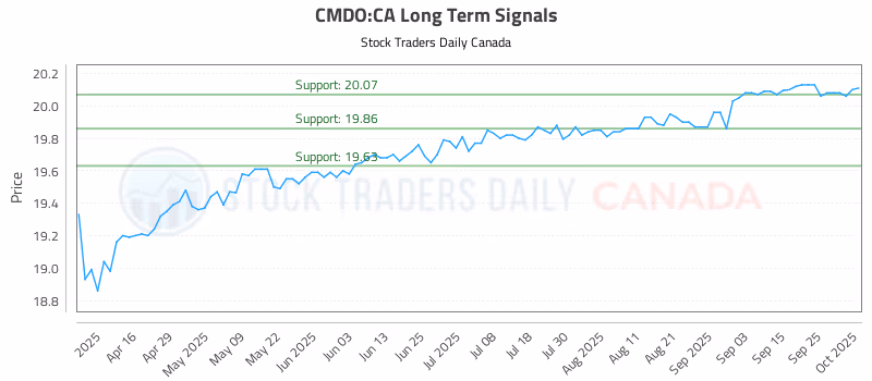 Stock Chart for CMDO:CA