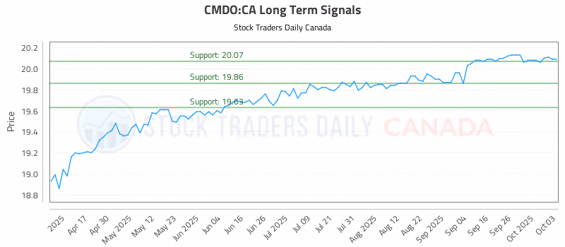 Stock Chart for CMDO:CA