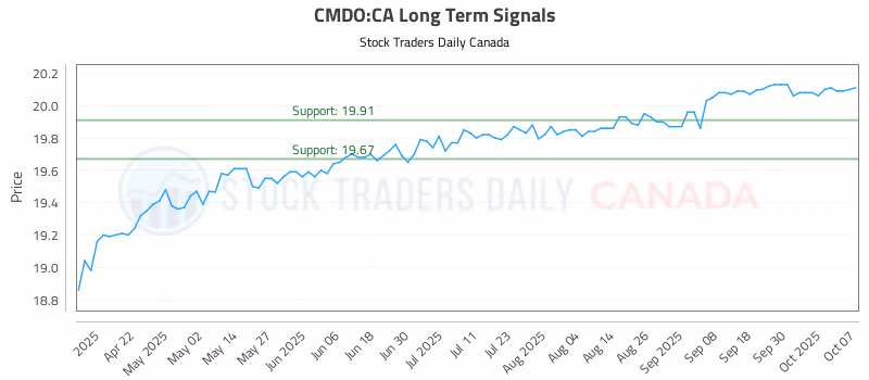 Stock Chart for CMDO:CA