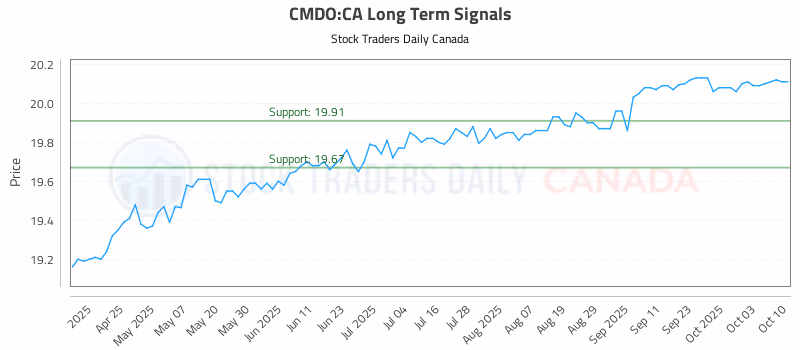 Stock Chart for CMDO:CA