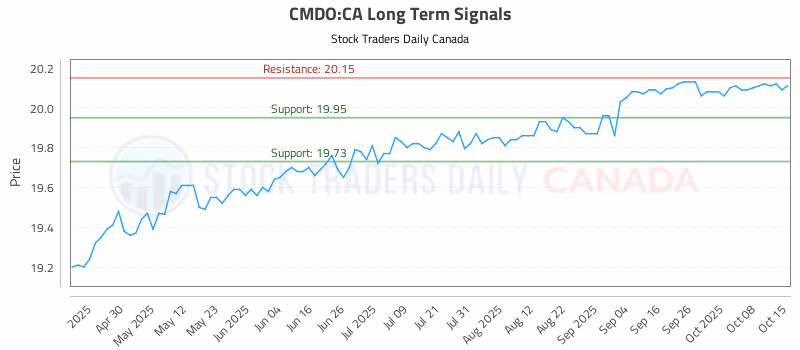 Stock Chart for CMDO:CA