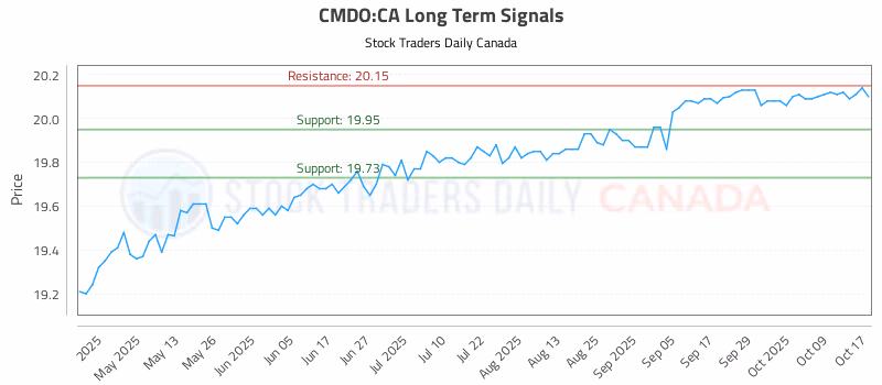 Stock Chart for CMDO:CA