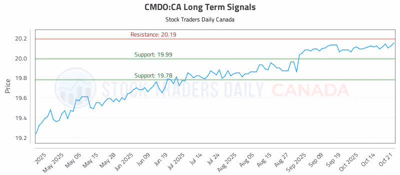 Stock Chart for CMDO:CA