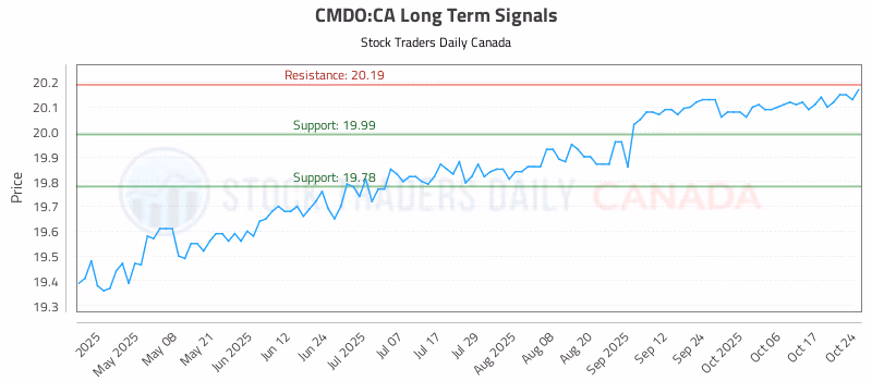 Stock Chart for CMDO:CA