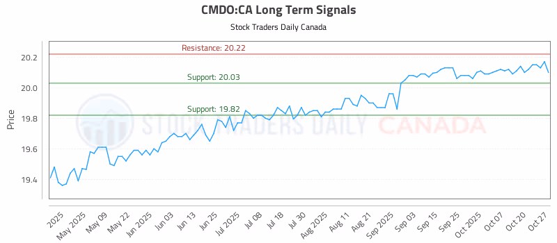 Stock Chart for CMDO:CA