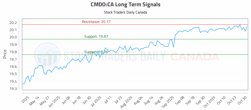 Stock Chart for CMDO:CA