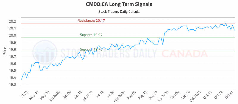 Stock Chart for CMDO:CA