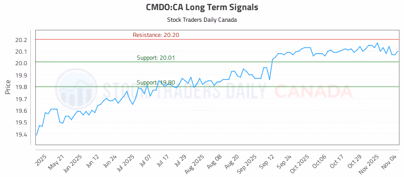Stock Chart for CMDO:CA