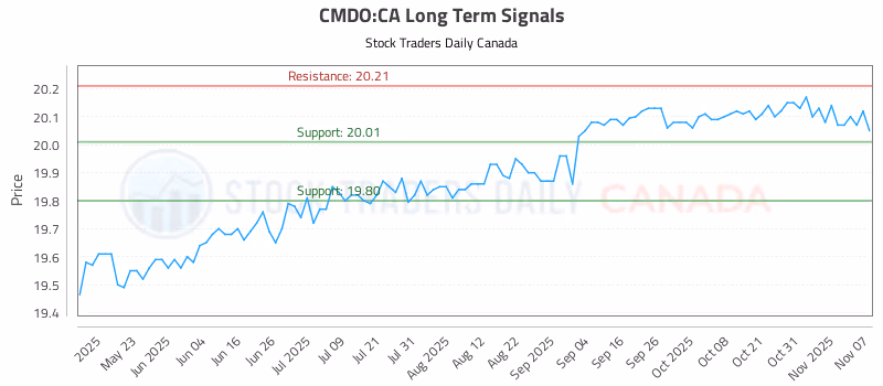 Stock Chart for CMDO:CA