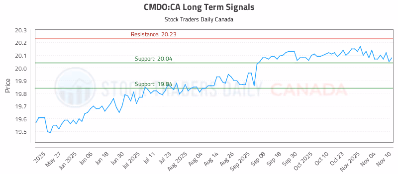 Stock Chart for CMDO:CA