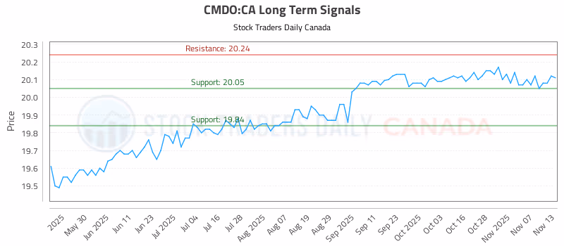 Stock Chart for CMDO:CA