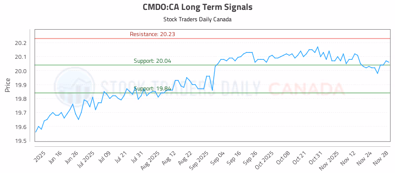 Stock Chart for CMDO:CA