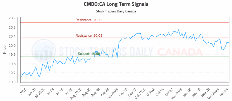 Stock Chart for CMDO:CA