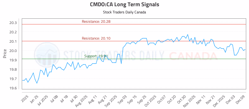 Stock Chart for CMDO:CA