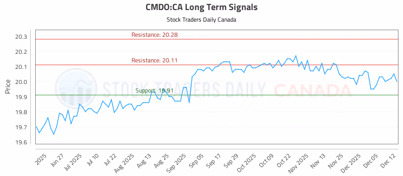 Stock Chart for CMDO:CA