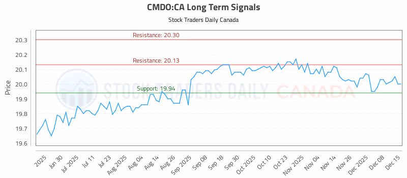 Stock Chart for CMDO:CA