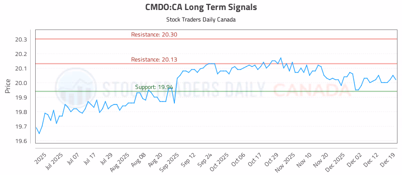 Stock Chart for CMDO:CA