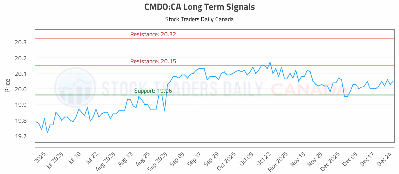 Stock Chart for CMDO:CA