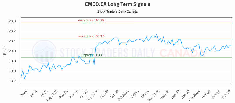 Stock Chart for CMDO:CA