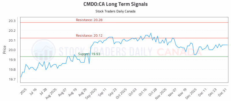 Stock Chart for CMDO:CA