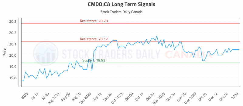Stock Chart for CMDO:CA