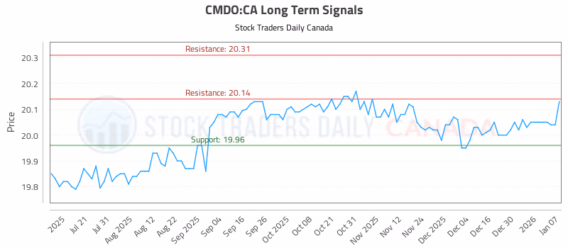 Stock Chart for CMDO:CA