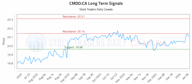 Stock Chart for CMDO:CA