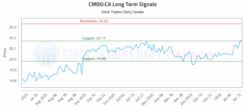 Stock Chart for CMDO:CA