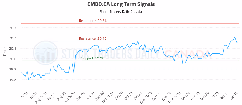 Stock Chart for CMDO:CA