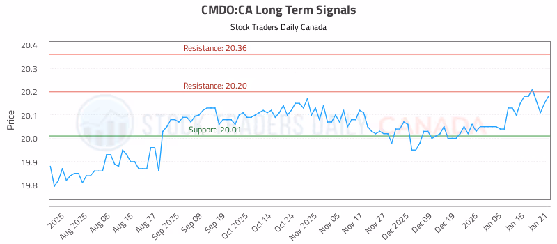Stock Chart for CMDO:CA
