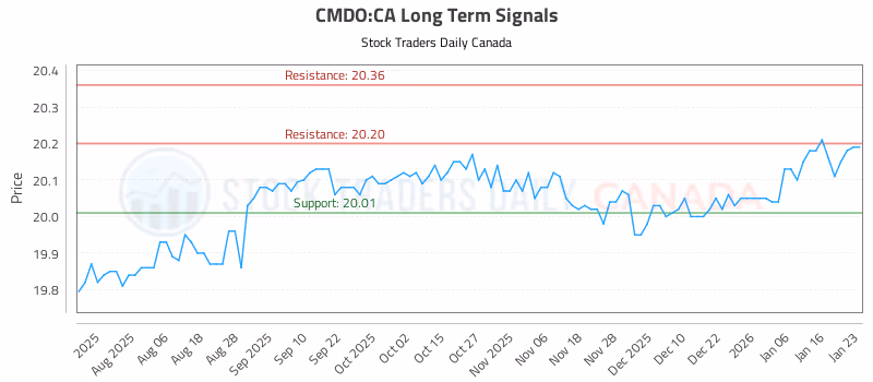 Stock Chart for CMDO:CA