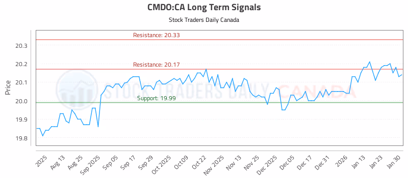 Stock Chart for CMDO:CA