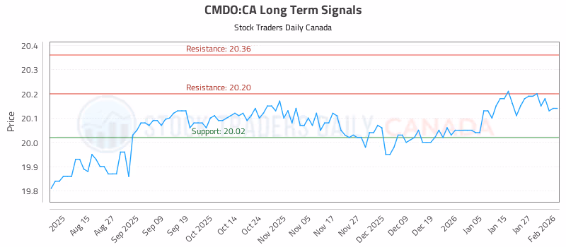 Stock Chart for CMDO:CA