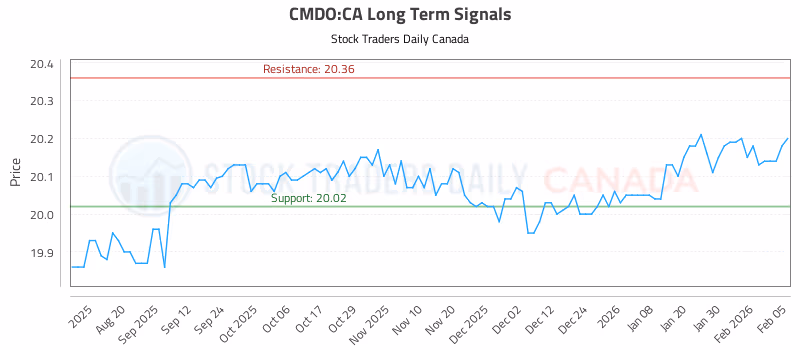 Stock Chart for CMDO:CA