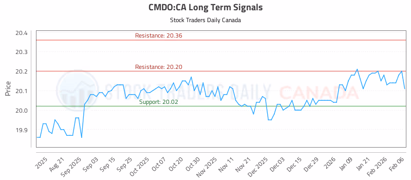 Stock Chart for CMDO:CA