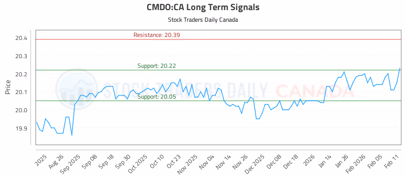 Stock Chart for CMDO:CA