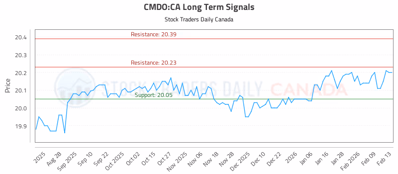 Stock Chart for CMDO:CA