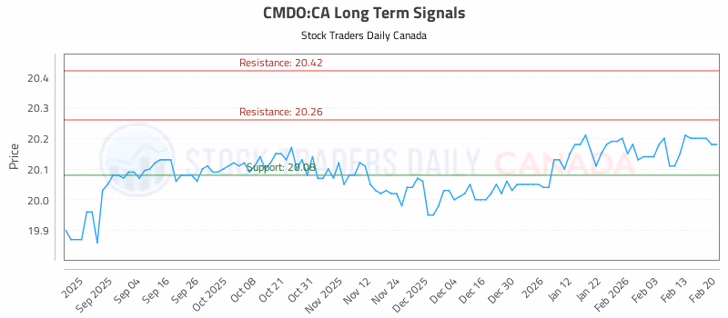 Stock Chart for CMDO:CA