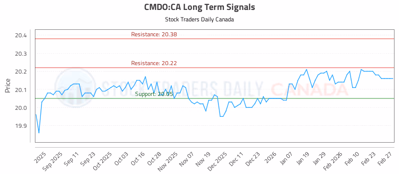 Stock Chart for CMDO:CA
