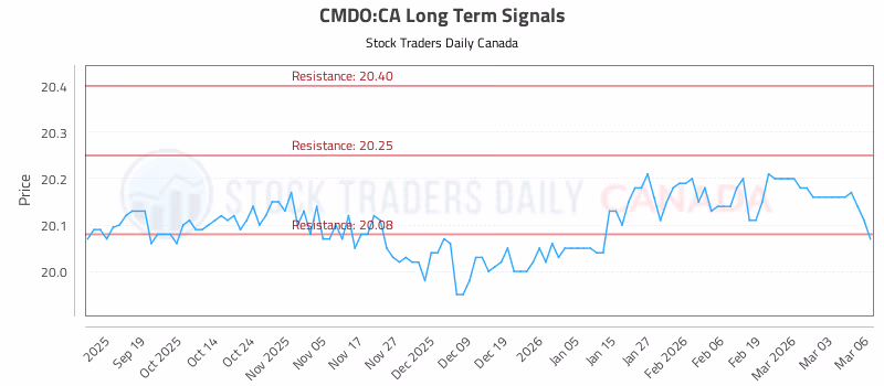 Stock Chart for CMDO:CA