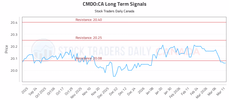 Stock Chart for CMDO:CA