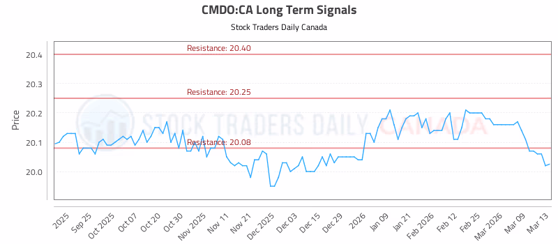 Stock Chart for CMDO:CA