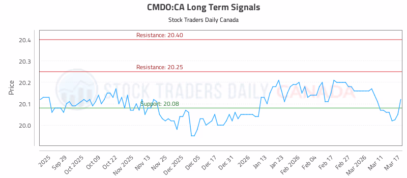 Stock Chart for CMDO:CA