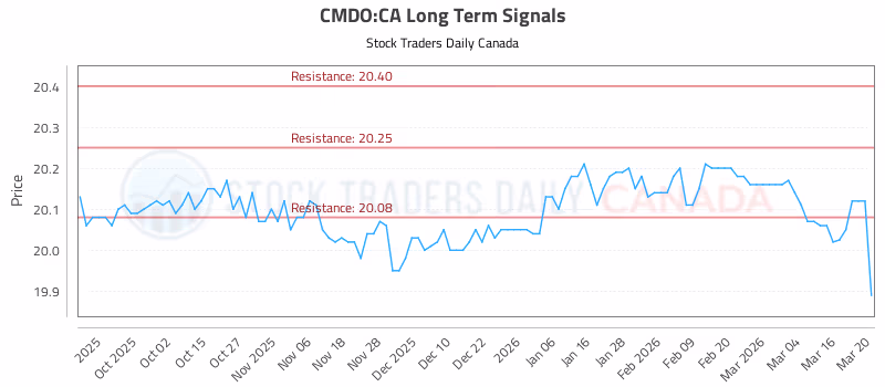 Stock Chart for CMDO:CA
